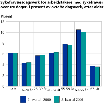  Sykefraværsdagsverk for arbeidstakere med sykefravær over tre dager. I prosent av avtalte dagsverk etter alder.