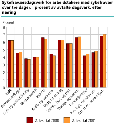  Sykefraværsdagsverk for arbeidstakere med sykefravær over tre dager. I prosent av avtalte dagsverk etter næringsgruppering.