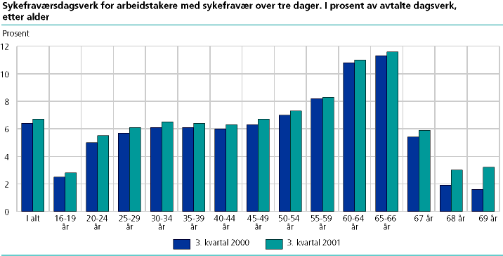  Sykefraværsdagsverk for arbeidstakere med sykefravær over tre dager. I prosent av avtalte dagsverk, etter alder