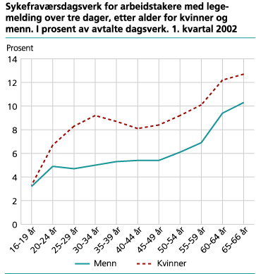 Sykefraværsdagsverk for arbeidstakere med legemelding over tre dager, etter alder for kvinner og menn. I prosent av avtalte dagsverk. 1. kvartal 2002