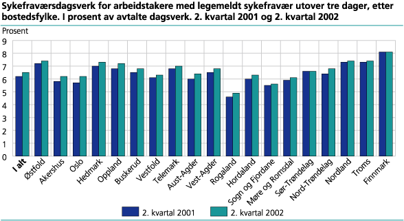 Sykefraværsdagsverk for arbeidstakere med legemeldt sykefravær utover tre dager, etter bostedsfylke. I prosent av avtalte dagsverk. 2. kvartal 2001 og 2. kvartal 2002