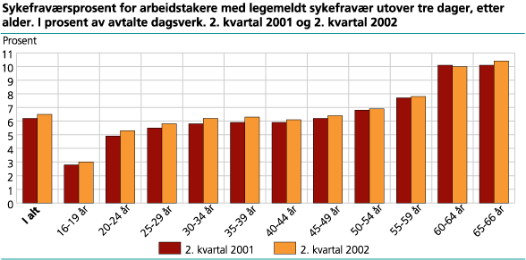 Sykefraværsprosent for arbeidstakere med legemeldt sykefravær utover tre dager, etter alder. I prosent av avtalte dagsverk. 2. kvartal 2001 og 2. kvartal 2002