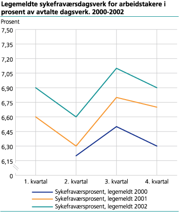 Sykefraværsdagsverk for arbeidstakere med legemeldt fravær . I prosent av avtalte dagsverk 