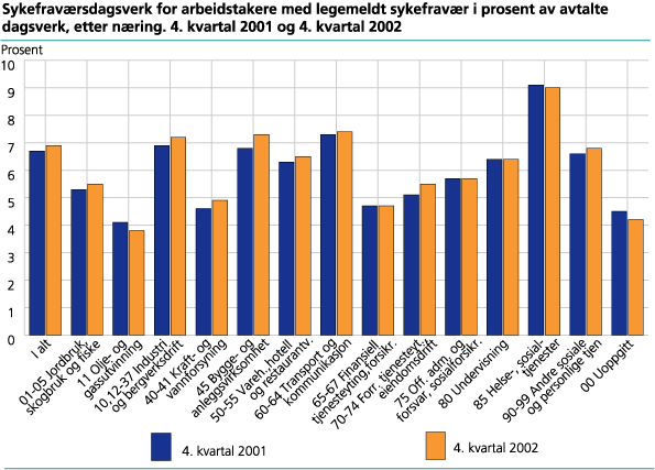 Sykefraværsdagsverk for arbeidstakere med legemeldt fravær etter næring. I prosent av avtalte dagsverk. 4. kvartal 2001 og 2002 