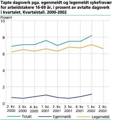 Tapte dagsverk på grunn av egenmeldt og legemeldt sykefravær for arbeidstakere 16-69 år, i prosent av avtalte dagsverk i kvartalet. Kvartalstall. 2000-2002