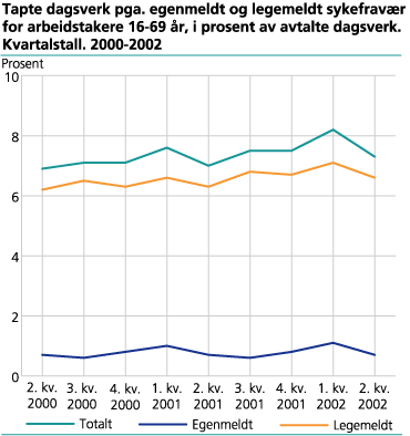 Tapte dagsverk på grunn av egenmeldt og legemeldt sykefravær for arbeidstakere 16-69 år, i prosent av avtalte dagsverk. Kvartalstall. 2000-2002