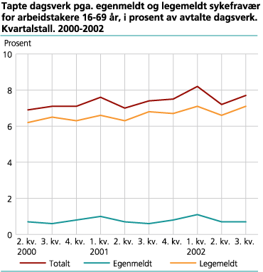 Tapte dagsverk pga. egenmeldt og legemeldt sykefravær for arbeidstakere 16-69 år, i prosent av avtalte dagsverk. Kvartalstall. 2000 til 2002