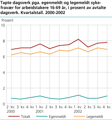 Tapte dagsverk pga. egenmeldt og legemeldt sykefravær for arbeidstakere 16-69 år, i prosent av avtalte dagsverk. Kvartalstall. 2000 til 2002