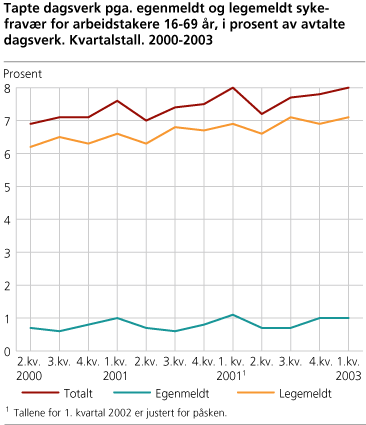 Tapte dagsverk pga. egenmeldt og legemeldt sykefravær for arbeidstakere 16-69 år, i prosent av avtalte dagsverk. Kvartalstall. 2000 til 2003