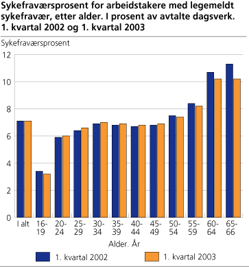 Sykefraværsdagsverk for arbeidstakere med legemeldt fravær, etter alder. I prosent av avtalte dagsverk. 1. kvartal 2002 og 2003