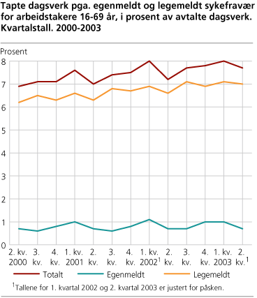 Tapte dagsverk pga. egenmeldt og legemeldt sykefravær for arbeidstakere 16-69 år, i prosent av avtalte dagsverk. Kvartalstall. 2000-2003