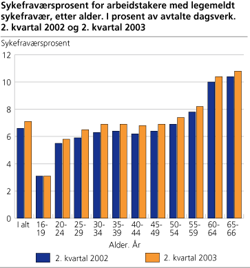 Sykefraværsprosent for arbeidstakere med legemeldt sykefravær, etter alder, i prosent av avtalte dagsverk. 2. kvartal 2002 og 2. kvartal 2003