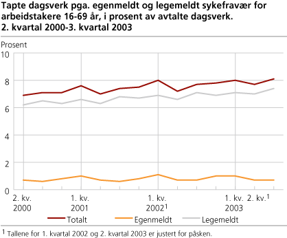 Tapte dagsverk pga. egenmeldt og legemeldt sykefravær for arbeidstakere 16-69 år, i prosent av avtalte dagsverk. 2. kvartal 2000-3. kvartal 2003