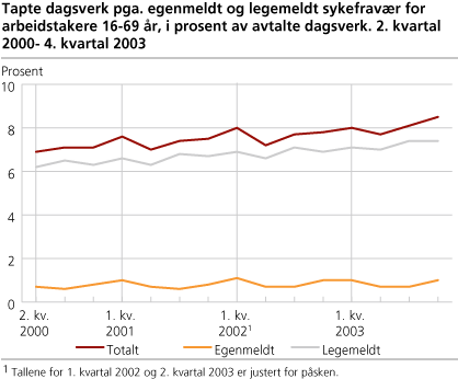 Tapte dagsverk pga. egenmeldt og legemeldt sykefravær for arbeidstakere 16-69 år, i prosent av avtalte dagsverk. 2. kvartal 2000-4. kvartal 2003