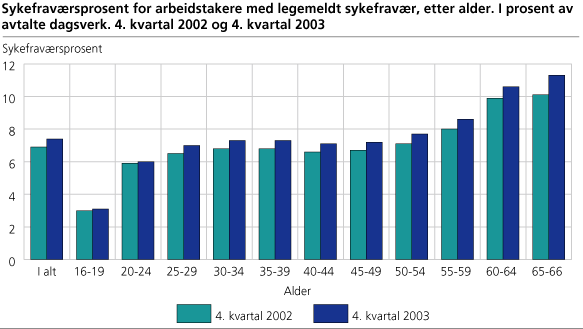 Sykefraværsprosent for arbeidstakere med legemeldt sykefravær, etter alder. I prosent av avtalte dagsverk. 4. kvartal 2002 og 4. kvartal 2003