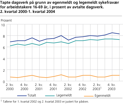 Tapte dagsverk på grunn av egenmeldt og legemeldt sykefravær for arbeidstakere 16-69 år, i prosent av avtalte dagsverk. 2. kvartal 2000-1. kvartal 2004