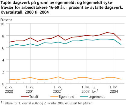 Tapte dagsverk på grunn av egenmeldt og legemeldt sykefravær for arbeidstakere 16-69 år, i prosent av avtalte dagsverk. Kvartalstall. 2000 til 2003