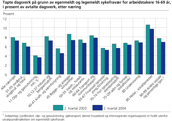 Tapte dagsverk på grunn av egenmeldt og legemeldt sykefravær for arbeidstakere 16-69 år, i prosent av avtalte dagsverk, etter næring 