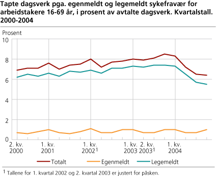 Tapte dagsverk pga. egenmeldt og legemeldt sykefravær for arbeidstakere 16-69 år, i prosent av avtalte dagsverk. Kvartalstall. 2000-2004