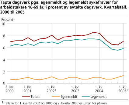 Tapte dagsverk pga. egenmeldt og legemeldt sykefravær for arbeidstakere 16-69 år, i prosent av avtalte dagsverk. 2000-2004