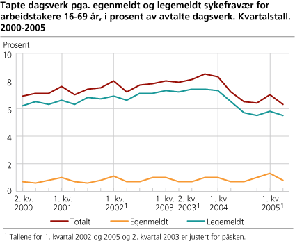 Tapte dagsverk pga. egenmeldt og legemeldt sykefravær for arbeidstakere 16-69 år, i prosent av avtalte dagsverk. Kvartalstall. 2000-2005