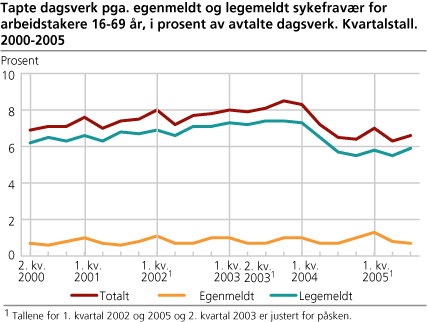 Tapte dagsverk pga. egenmeldt og legemeldt sykefravær for arbeidstakere 16-69 år, i prosent av avtalte dagsverk. Kvartalstall. 2000-2005