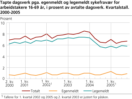 Tapte dagsverk pga. egenmeldt og legemeldt sykefravær for arbeidstakere 16-69 år, i prosent av avtalte dagsverk. Kvartalstall. 2000-2005