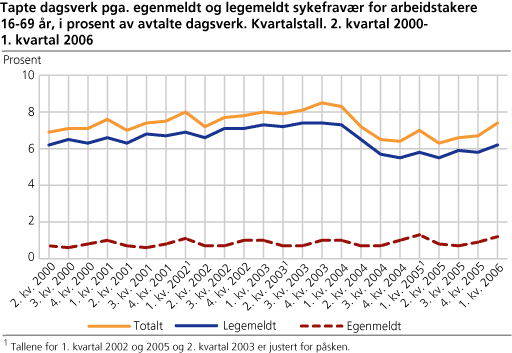 Tapte dagsverk pga. egenmeldt og legemeldt sykefravær for arbeidstakere 16-69 år, i prosent av avtalte dagsverk. Kvartalstall. 2. kvartal 2000-1. kvartal 2006