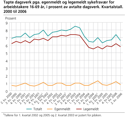 Tapte dagsverk pga. egenmeldt og legemeldt sykefravær for arbeidstakere 16-69 år, i prosent av avtalte dagsverk. Kvartalstall. 2000 til 2006