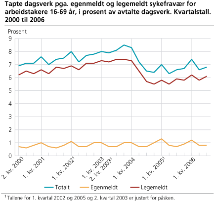 Tapte dagsverk pga. egenmeldt og legemeldt sykefravær for arbeidstakere 16-69 år, i prosent av avtalte dagsverk. Kvartalstall. 2000 til 2006