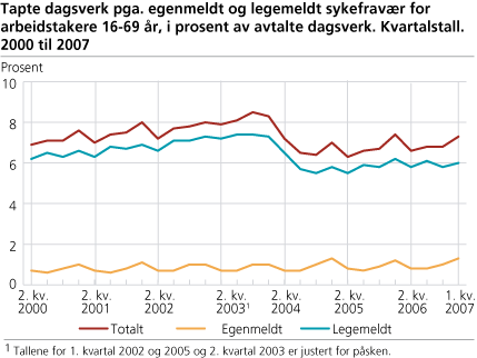 Tapte dagsverk pga. egenmeldt og legemeldt sykefravær for arbeidstakere 16-69 år, i prosent av avtalte dagsverk. Kvartalstall. 2000 til 2007