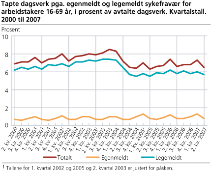 Tapte dagsverk pga. egenmeldt og legemeldt sykefravær for arbeidstakere 16-69 år, i prosent av avtalte dagsverk. Kvartalstall. 2000 til 2007