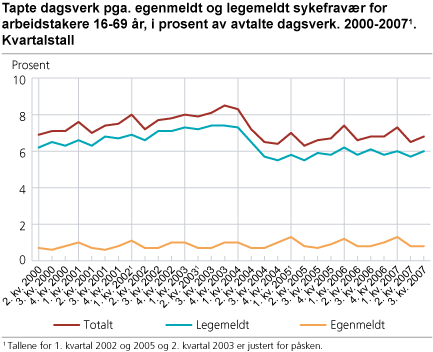 Tapte dagsverk pga. egenmeldt og legemeldt sykefravær for arbeidstakere 16-69 år, i prosent av avtalte dagsverk. 2000-2007. Kvartalstall