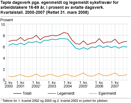 Tapte dagsverk pga. egenmeldt og legemeldt sykefravær for arbeidstakere 16-69 år, i prosent av avtalte dagsverk. Kvartalstall. 2000-2007