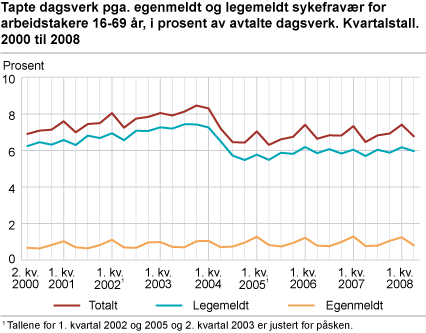 Tapte dagsverk pga. egenmeldt og legemeldt sykefravær for arbeidstakere 16-69 år, i prosent av avtalte dagsverk. Kvartalstall. 2000 til 2008