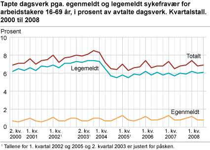 Tapte dagsverk pga. egenmeldt og legemeldt sykefravær for arbeidstakere 16-69 år, i prosent av avtalte dagsverk. Kvartalstall. 2000-2008