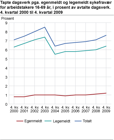 Tapte dagsverk pga. egenmeldt og legemeldt sykefravær for arbeidstakere 16-69 år, i prosent av avtalte dagsverk. 4. kvartal 2000 til 4. kvartal 2009