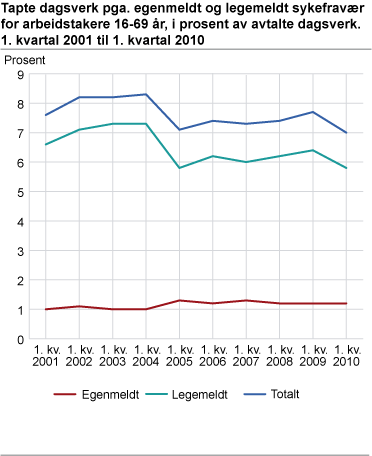 Tapte dagsverk pga. egenmeldt og legemeldt sykefravær for arbeidstakere 16-69 år, i prosent av avtalte dagsverk. 1. kvartal 2001 til 1. kvartal 2010