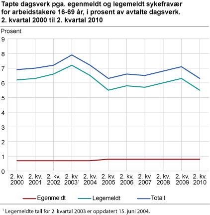 Tapte dagsverk på grunn av egenmeldt og legemeldt sykefravær for arbeidstakere 16-69 år, i prosent av avtalte dagsverk. 2. kvartal 2000 til 2. kvartal 2010