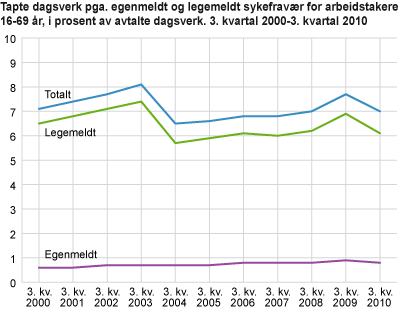 Tapte dagsverk pga. egenmeldt og legemeldt sykefravær for arbeidstakere 16-69 år, i prosent av avtalte dagsverk. 3. kvartal 2000-3. kvartal 2010