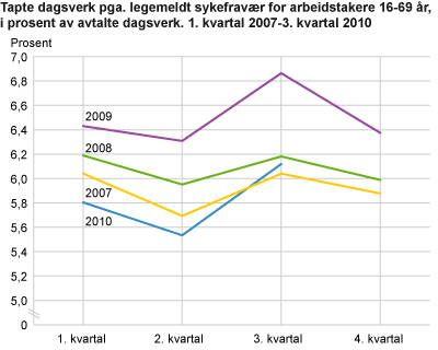 Tapte dagsverk pga. legemeldt sykefravær for arbeidstakere 16-69 år, i prosent av avtalte dagsverk. 1. kvartal 2007-3. kvartal 2010