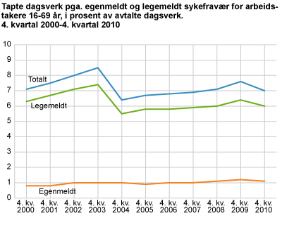 Tapte dagsverk pga. egenmeldt og legemeldt sykefravær for arbeidstakere 16-69 år, i prosent av avtalte dagsverk. 4. kvartal 2000 til 4. kvartal 2010