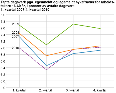 Tapte dagsverk pga. egenmeldt og legemeldt sykefravær for arbeidstakere 16-69 år, i prosent av avtalte dagsverk. 1. kvartal 2007 til 4. kvartal 2010