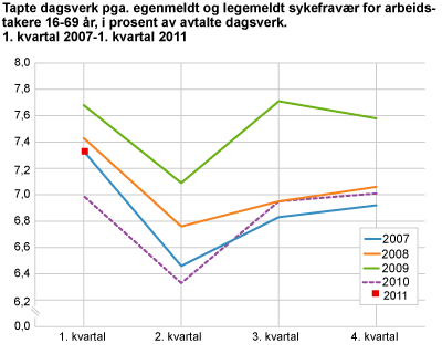 Tapte dagsverk på grunn av egenmeldt og legemeldt sykefravær for arbeidstakere 16-69 år, i prosent av avtalte dagsverk. 1. kvartal 2007-1. kvartal 2011