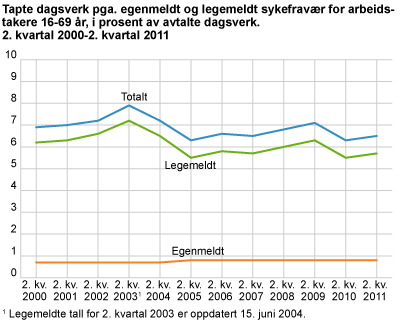 Tapte dagsverk på grunn av egenmeldt og legemeldt sykefravær for arbeidstakere 16-69 år, i prosent av avtalte dagsverk. 4. kvartal 2000-2. kvartal 2011