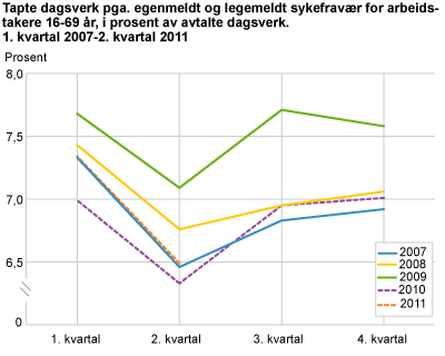 Tapte dagsverk på grunn av egenmeldt og legemeldt sykefravær for arbeidstakere 16-69 år, i prosent av avtalte dagsverk. 1. kvartal 2007-2. kvartal 2011