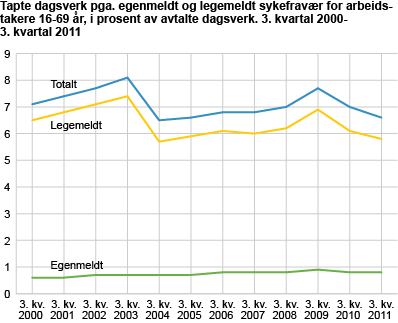 Tapte dagsverk pga. egenmeldt og legemeldt sykefravær for arbeidstakere 16-69 år, i prosent av avtalte dagsverk. 3. kvartal 2000-3. kvartal 2011