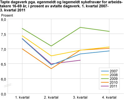 Tapte dagsverk pga. egenmeldt og legemeldt sykefravær for arbeidstakere 16-69 år, i prosent av avtalte dagsverk. 1. kvartal 2007-3. kvartal 2011