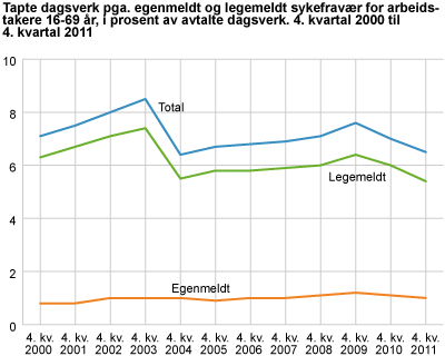 Tapte dagsverk pga. egenmeldt og legemeldt sykefravær for arbeidstakere 16-69 år, i prosent av avtalte dagsverk. 4. kvartal 2000 til 4. kvartal 2011