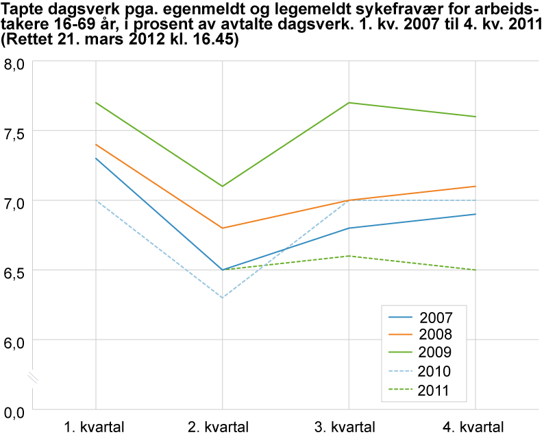 Tapte dagsverk pga. egenmeldt og legemeldt sykefravær for arbeidstakere 16-69 år, i prosent av avtalte dagsverk. 1. kvartal 2007 til 4. kvartal 2011.